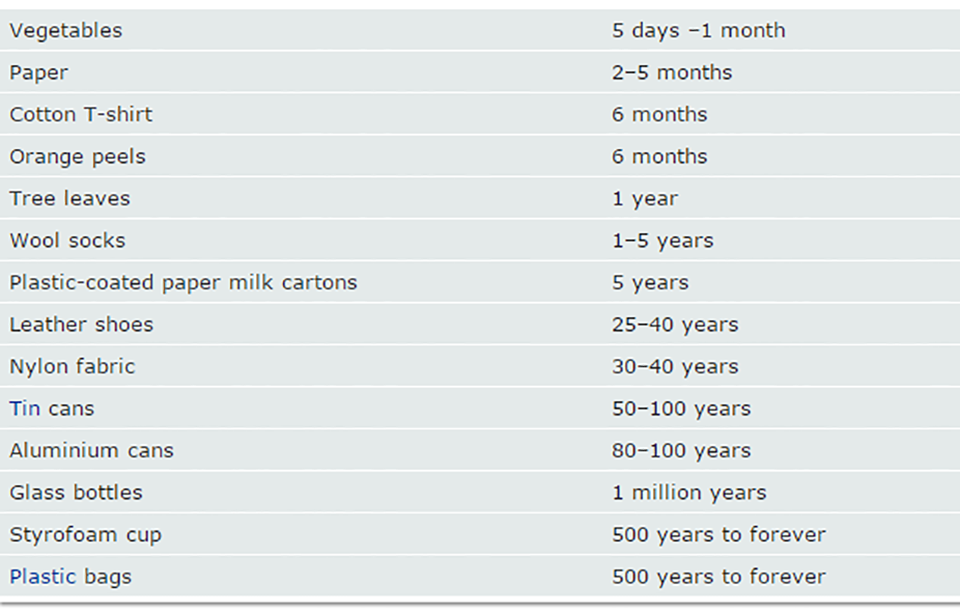 Biodegrade Chart
